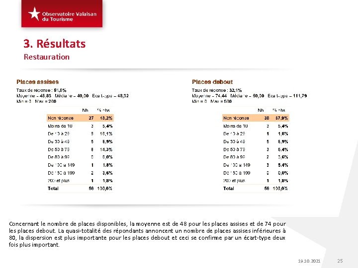 3. Résultats Restauration Concernant le nombre de places disponibles, la moyenne est de 48