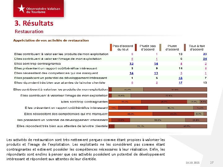 3. Résultats Restauration Les activités de restauration sont très nettement perçues comme étant propices