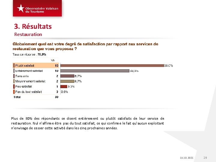 3. Résultats Restauration Plus de 80% des répondants se disent entièrement ou plutôt satisfaits