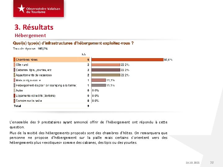 3. Résultats Hébergement L’ensemble des 9 prestataires ayant annoncé offrir de l’hébergement ont répondu