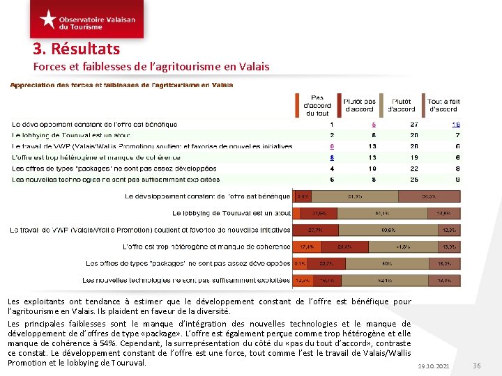 3. Résultats Forces et faiblesses de l’agritourisme en Valais Les exploitants ont tendance à