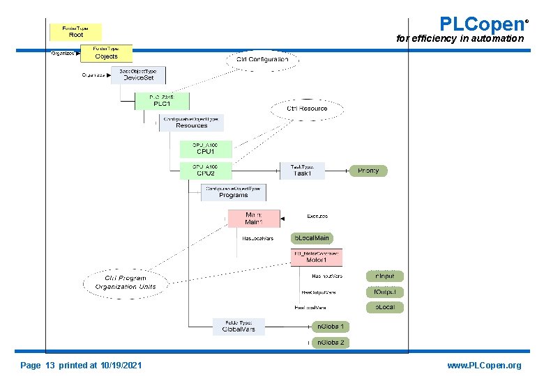 PLCopen for efficiency in automation Page 13 printed at 10/19/2021 www. PLCopen. org ®