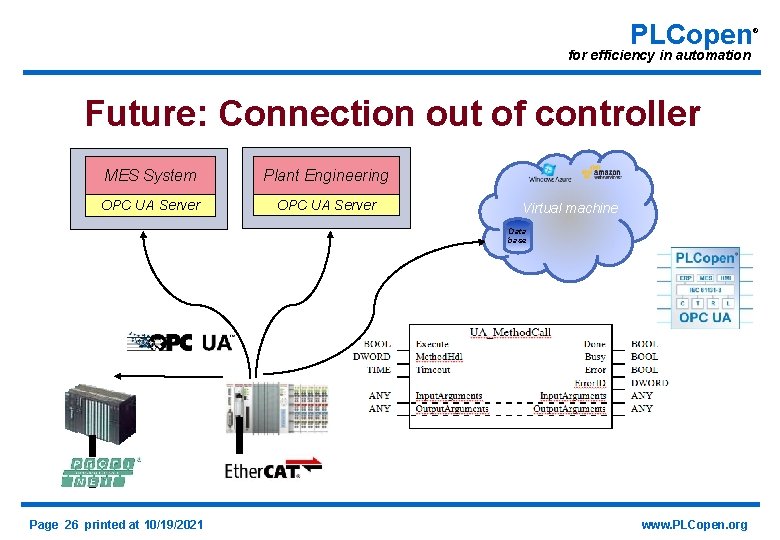 PLCopen for efficiency in automation Future: Connection out of controller MES System Plant Engineering