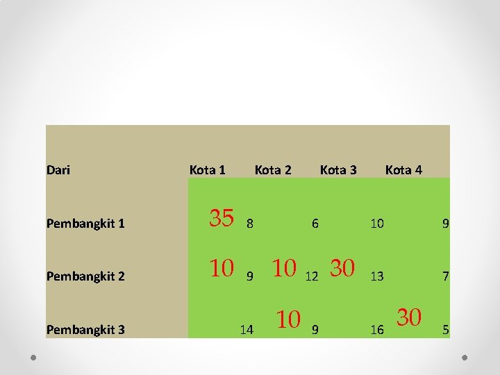 Dari Kota 1 Kota 2 Kota 3 Pembangkit 1 35 8 Pembangkit 2 10