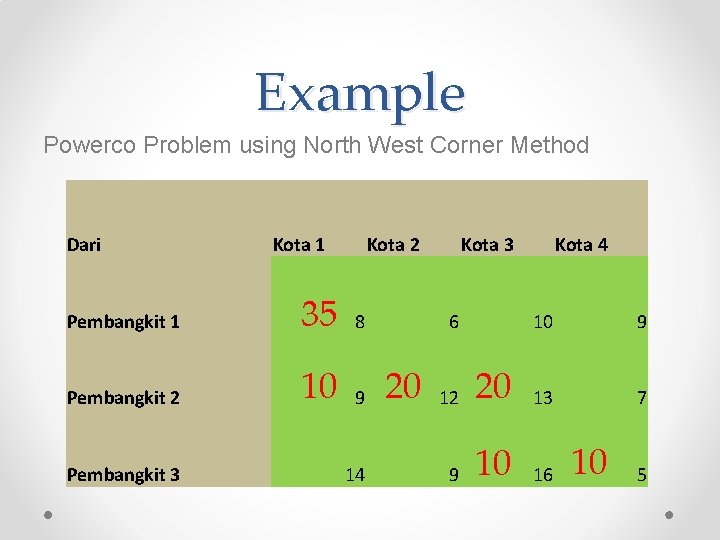 Example Powerco Problem using North West Corner Method Dari Kota 1 Kota 2 Pembangkit