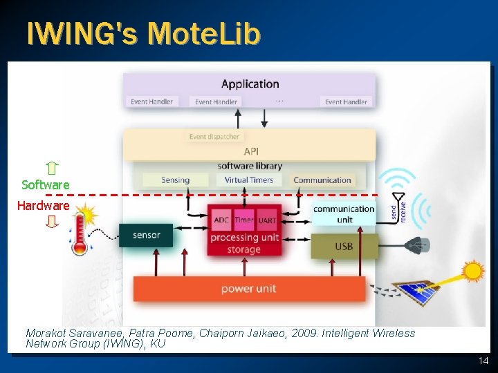 IWING's Mote. Lib Software Hardware Morakot Saravanee, Patra Poome, Chaiporn Jaikaeo, 2009. Intelligent Wireless