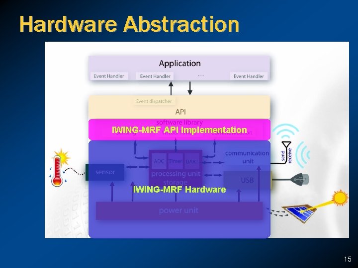 Hardware Abstraction IWING-MRF API Implementation IWING-MRF Hardware 15 