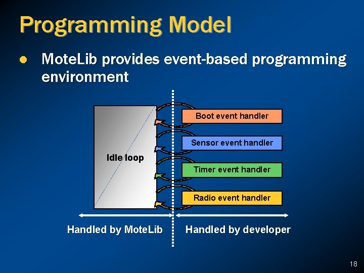 Programming Model l Mote. Lib provides event-based programming environment Boot event handler Sensor event