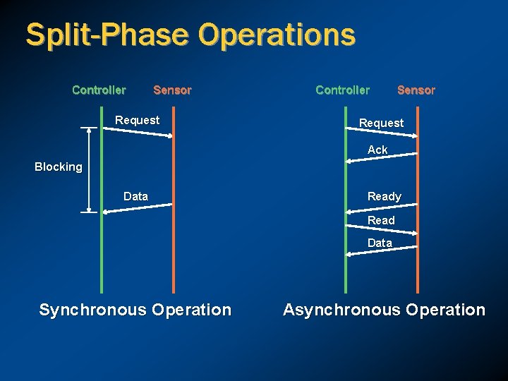 Split-Phase Operations Controller Sensor Request Ack Blocking Data Ready Read Data Synchronous Operation Asynchronous