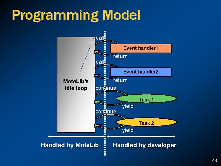 Programming Model call Event handler 1 call return Event handler 2 Mote. Lib's Idle