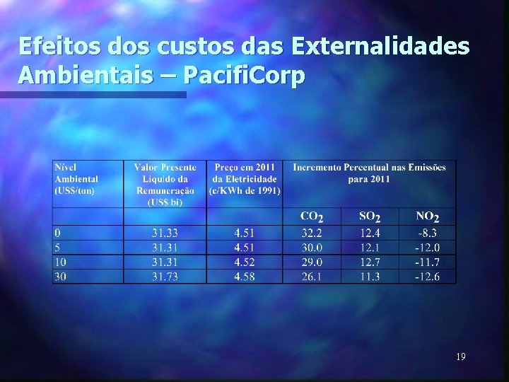 Efeitos dos custos das Externalidades Ambientais – Pacifi. Corp 19 