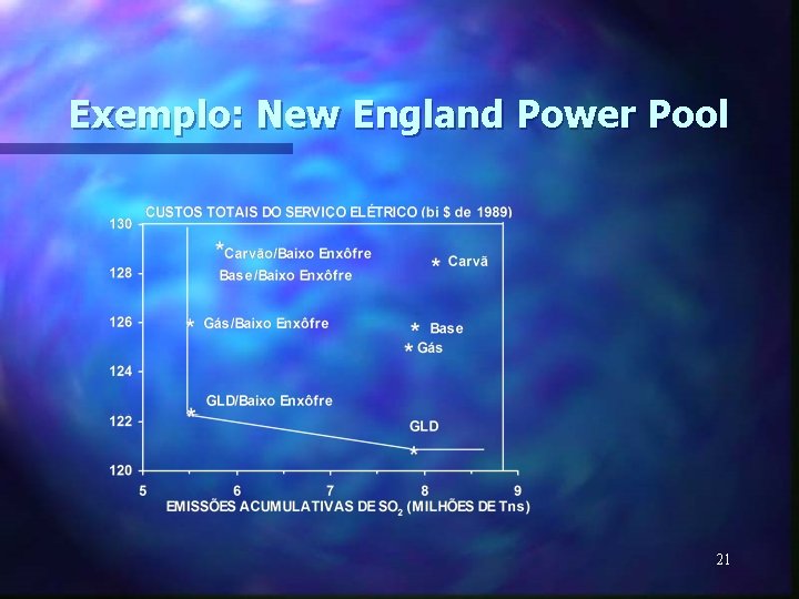 Exemplo: New England Power Pool 21 