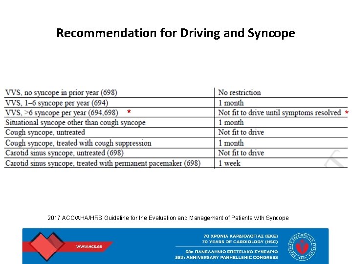 Recommendation for Driving and Syncope * 2017 ACC/AHA/HRS Guideline for the Evaluation and Management
