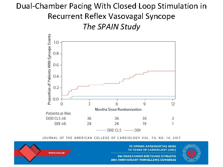 Dual-Chamber Pacing With Closed Loop Stimulation in Recurrent Reflex Vasovagal Syncope The SPAIN Study