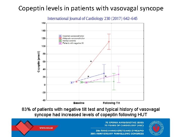 Copeptin levels in patients with vasovagal syncope 83% of patients with negative tilt test