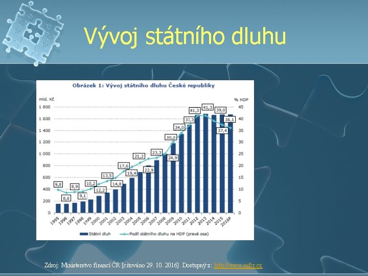 Vývoj státního dluhu Zdroj: Ministerstvo financí ČR [citováno 29. 10. 2016]. Dostupný z: http: