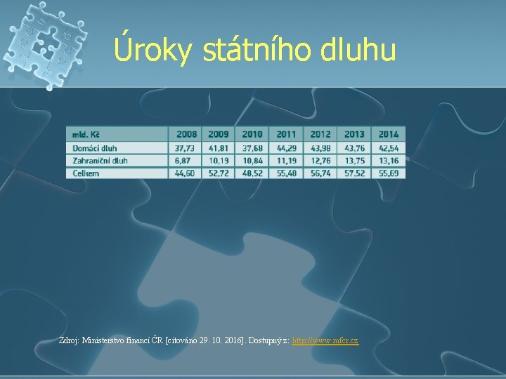 Úroky státního dluhu Zdroj: Ministerstvo financí ČR [citováno 29. 10. 2016]. Dostupný z: http: