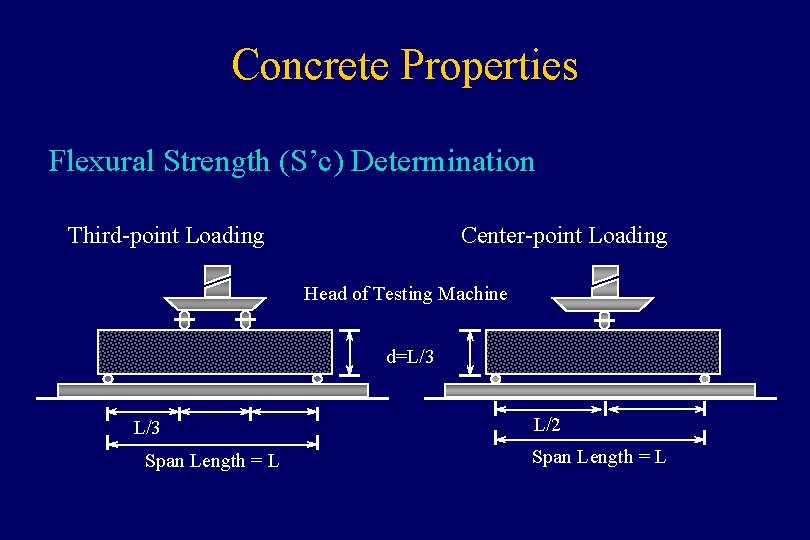 Concrete Properties Flexural Strength (S’c) Determination Third-point Loading Center-point Loading Head of Testing Machine