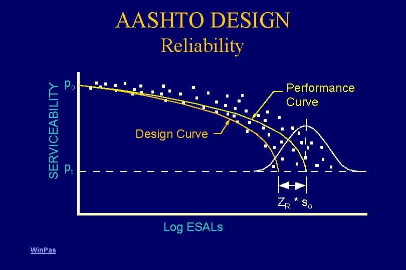 AASHTO DESIGN SERVICEABILITY Reliability po Performance Curve Design Curve pt ZR * s o