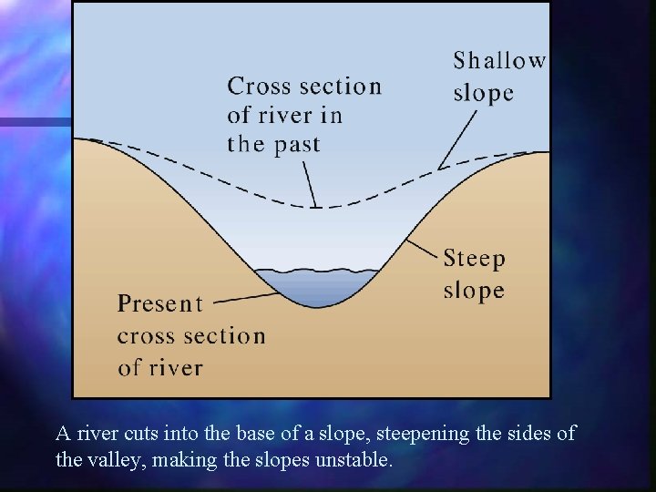 A river cuts into the base of a slope, steepening the sides of the