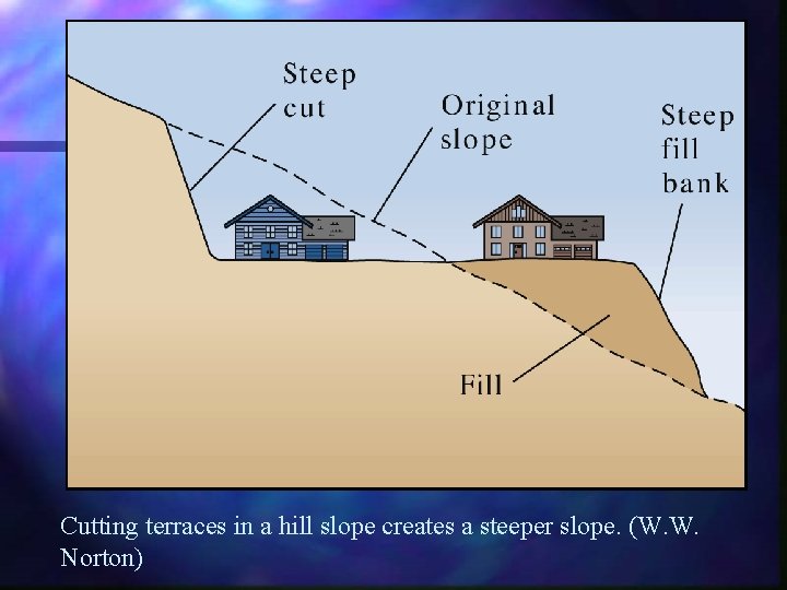 Cutting terraces in a hill slope creates a steeper slope. (W. W. Norton) 