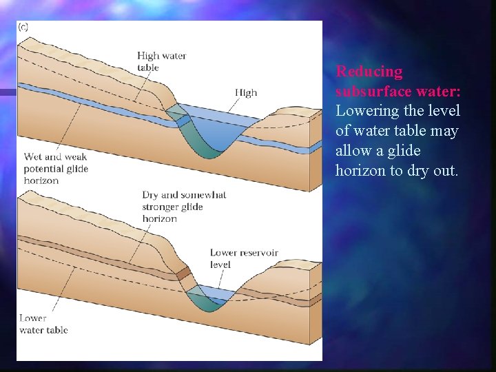 Reducing subsurface water: Lowering the level of water table may allow a glide horizon