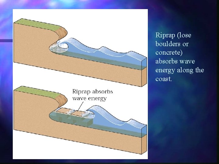 Riprap (lose boulders or concrete) absorbs wave energy along the coast. 