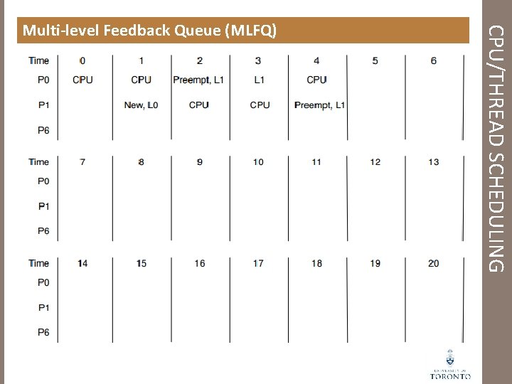 CPU/THREAD SCHEDULING Multi-level Feedback Queue (MLFQ) 