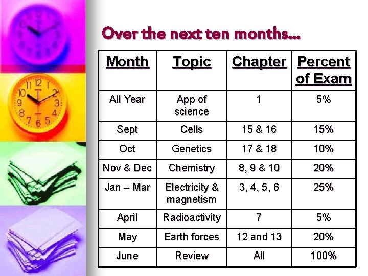 Over the next ten months… Month Topic Chapter Percent of Exam All Year App