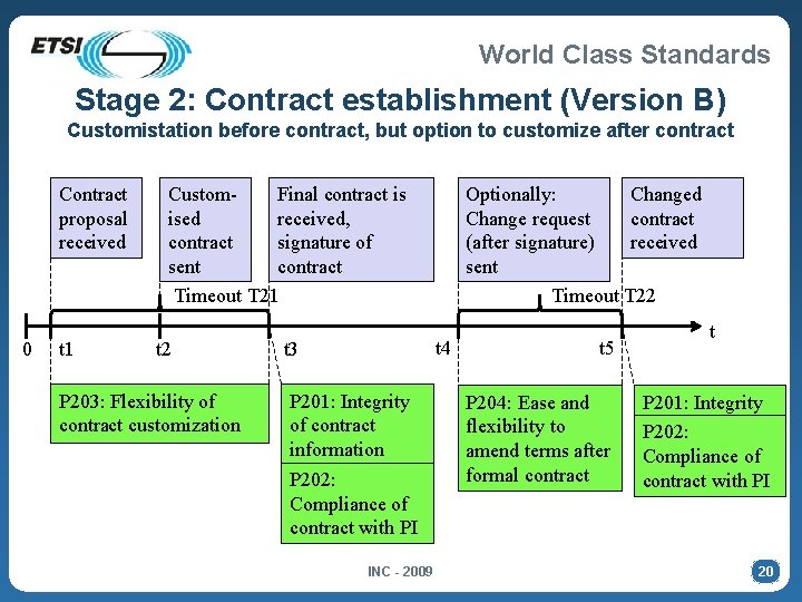 World Class Standards Stage 2: Contract establishment (Version B) Customistation before contract, but option