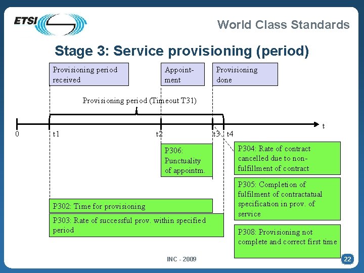 World Class Standards Stage 3: Service provisioning (period) Provisioning period received Appointment Provisioning done