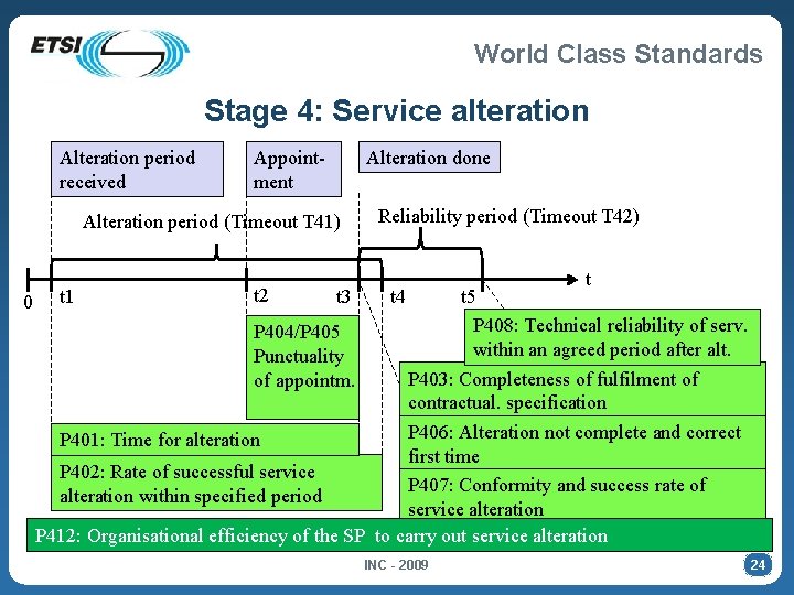 World Class Standards Stage 4: Service alteration Alteration period received Appointment Alteration done Alteration