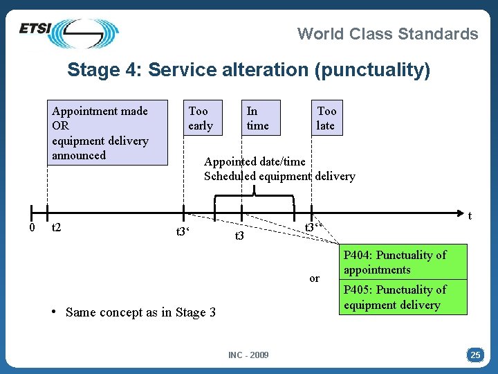 World Class Standards Stage 4: Service alteration (punctuality) Appointment made OR equipment delivery announced