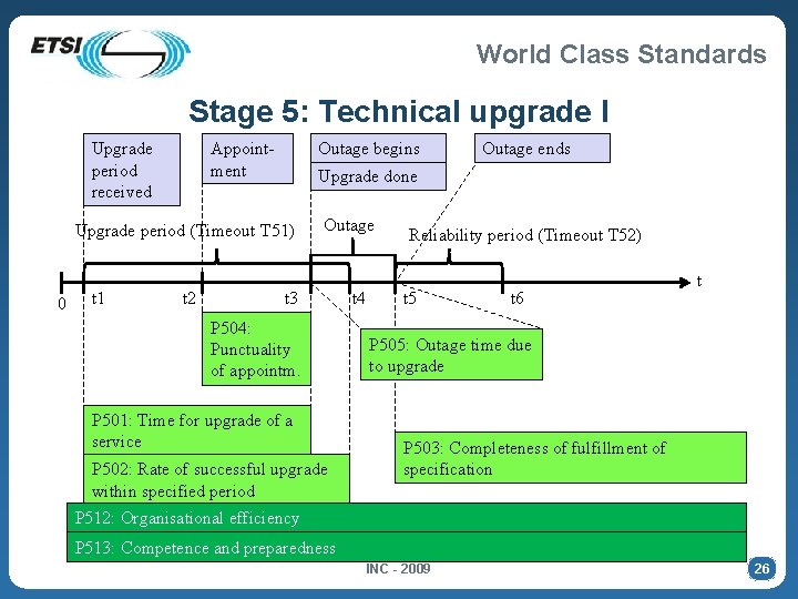 World Class Standards Stage 5: Technical upgrade I Upgrade period received Outage begins Appointment