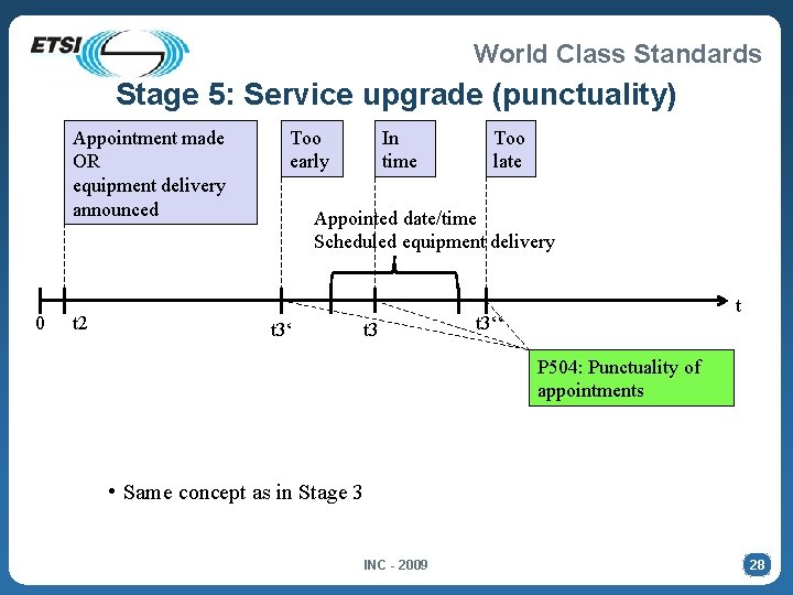 World Class Standards Stage 5: Service upgrade (punctuality) Appointment made OR equipment delivery announced