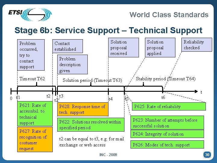 World Class Standards Stage 6 b: Service Support – Technical Support Problem occurred, try