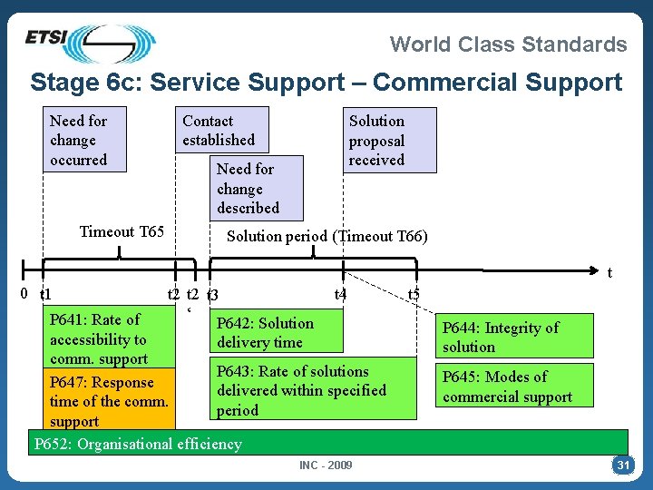 World Class Standards Stage 6 c: Service Support – Commercial Support Need for change