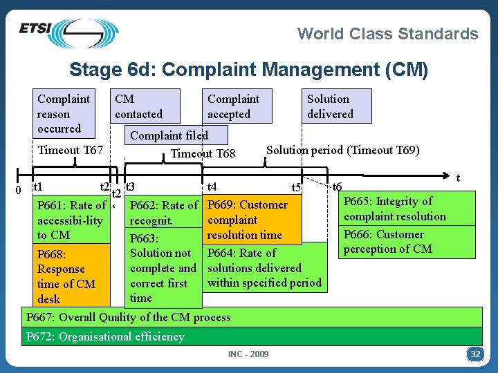 World Class Standards Stage 6 d: Complaint Management (CM) Complaint reason occurred CM contacted