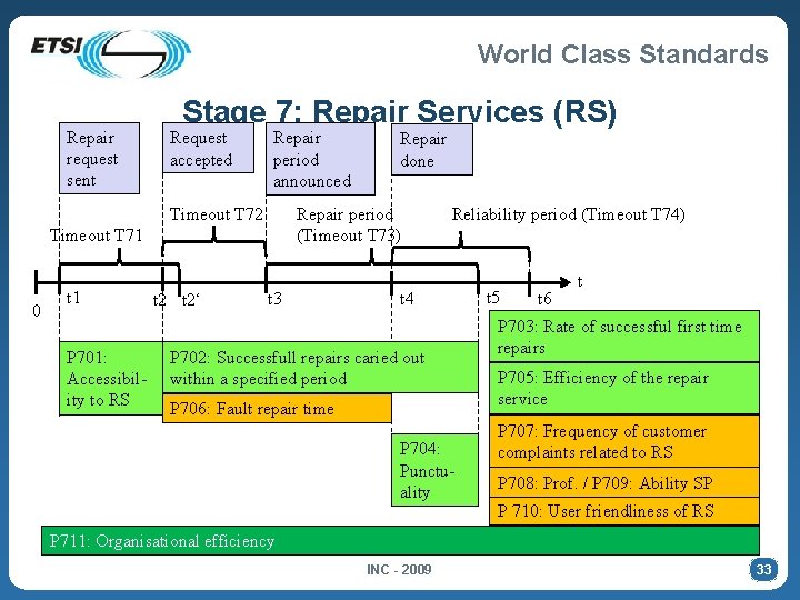 World Class Standards Repair request sent Stage 7: Repair Services (RS) Request accepted Repair