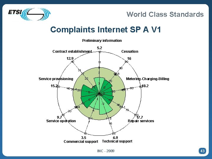 World Class Standards Complaints Internet SP A V 1 Preliminary information 5. 2 Contract