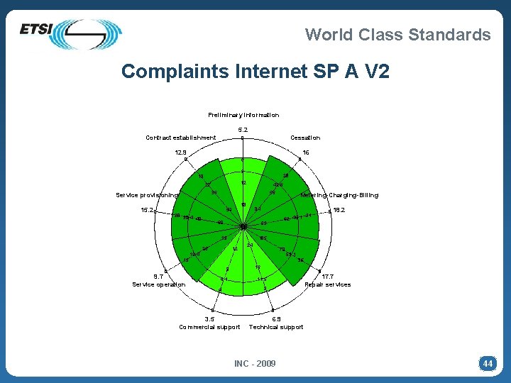 World Class Standards Complaints Internet SP A V 2 Preliminary information 5. 2 Contract