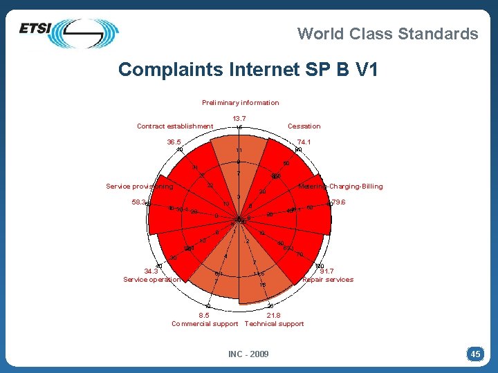 World Class Standards Complaints Internet SP B V 1 Preliminary information 13. 7 Contract