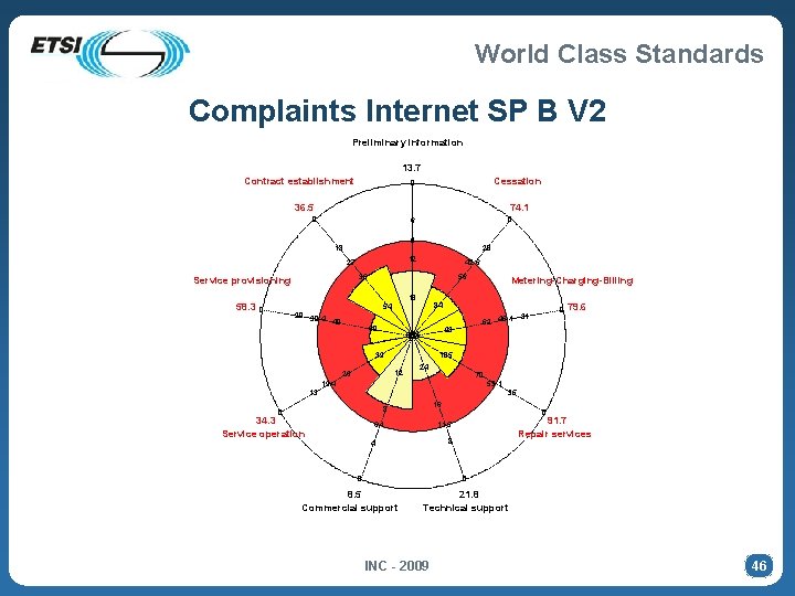 World Class Standards Complaints Internet SP B V 2 Preliminary information 13. 7 Contract