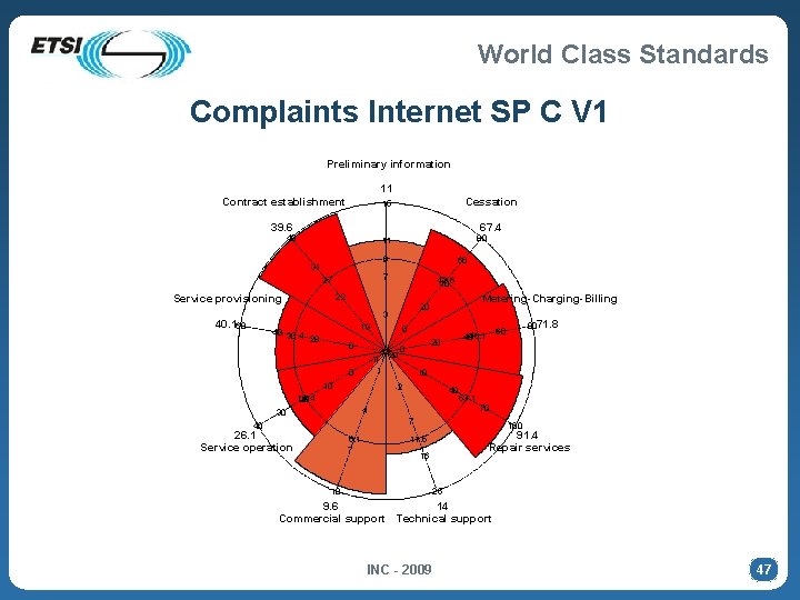 World Class Standards Complaints Internet SP C V 1 Preliminary information 11 Contract establishment