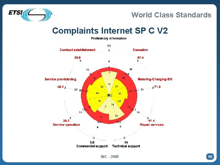 World Class Standards Complaints Internet SP C V 2 INC - 2009 48 