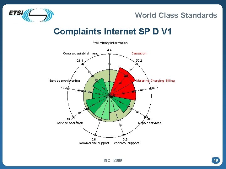 World Class Standards Complaints Internet SP D V 1 Preliminary information 4. 4 Contract