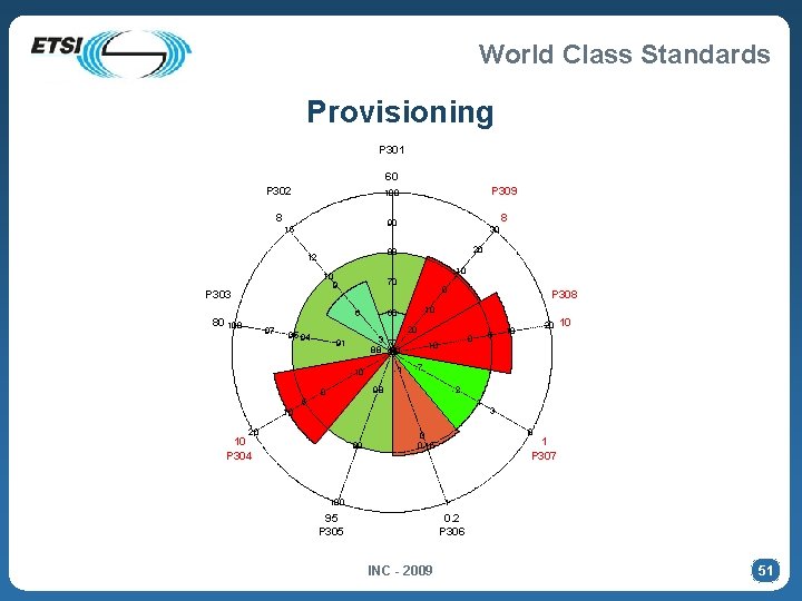 World Class Standards Provisioning P 301 60 P 302 100 8 90 15 10