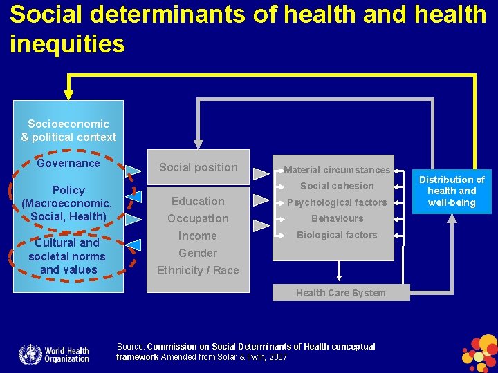Social determinants of health and health inequities Socioeconomic & political context Governance Policy (Macroeconomic,