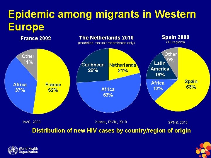 Epidemic among migrants in Western Europe France 2008 Other 11% Africa 37% Spain 2008