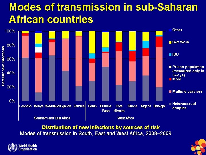 Modes of transmission in sub-Saharan African countries Distribution of new infections by sources of